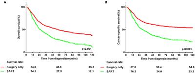 Choice of Treatment for Patients With Non–small-cell Lung Cancer >5 cm Between Surgery Alone and Surgery Plus Adjuvant Radiotherapy